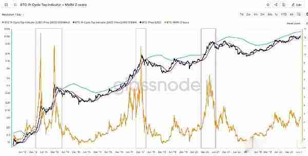 一文盘点判断比特币BTC是否接近周期顶部的指标有哪些